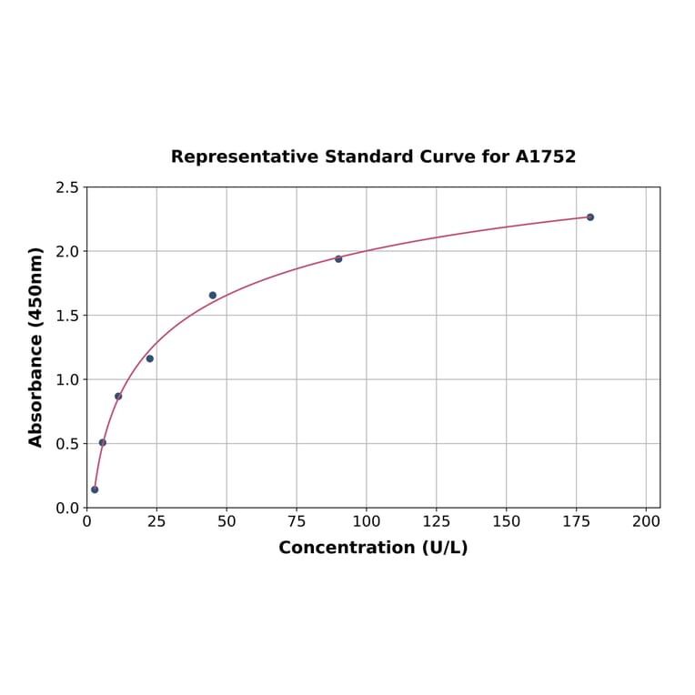 Standard Curve - Human FUCA1 ELISA Kit (A1752) - Antibodies.com