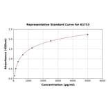 Standard Curve - Bovine Thrombopoietin ELISA Kit (A1753) - Antibodies.com