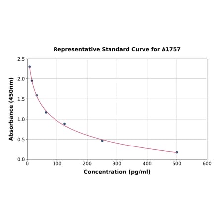 Standard Curve - Mouse VIP ELISA Kit (A1757) - Antibodies.com