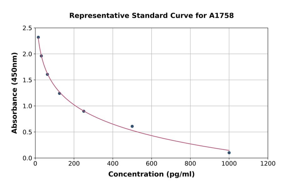 Standard Curve - Human Substance P ELISA Kit (A1758) - Antibodies.com