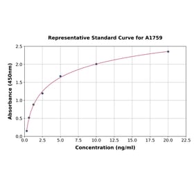 Standard Curve - Human Tartrate Resistant Acid Phosphatase ELISA Kit (A1759) - Antibodies.com