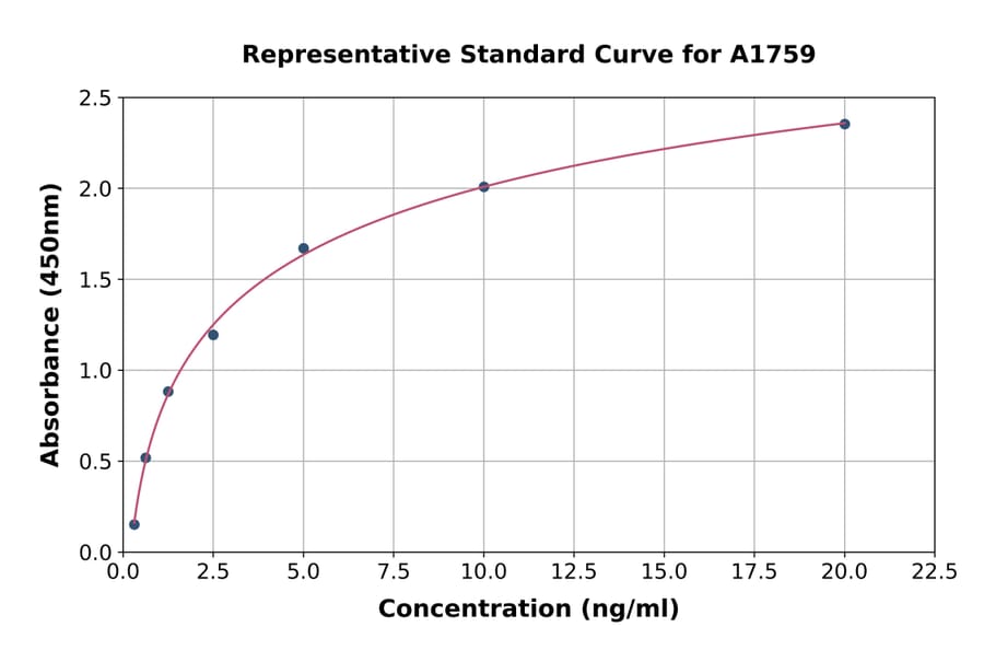 Standard Curve - Human Tartrate Resistant Acid Phosphatase ELISA Kit (A1759) - Antibodies.com
