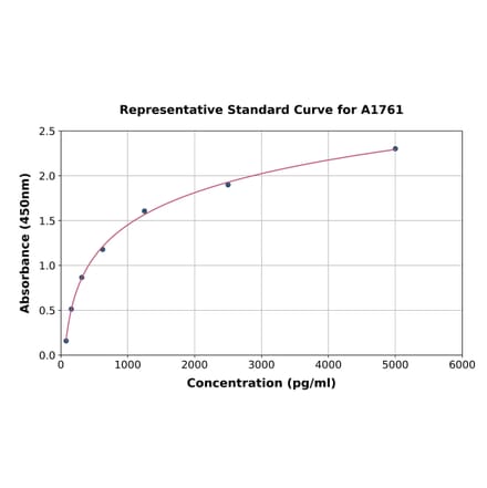 Standard Curve - Mouse Tartrate Resistant Acid Phosphatase ELISA Kit (A1761) - Antibodies.com