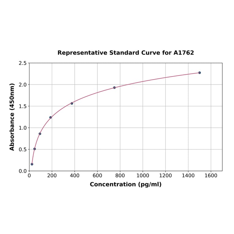 Standard Curve - Human Lipoprotein Lipase ELISA Kit (A1762) - Antibodies.com