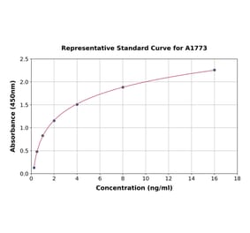 Standard Curve - Human Aquaporin 1 ELISA Kit (A1773) - Antibodies.com