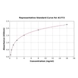 Standard Curve - Human Aquaporin 1 ELISA Kit (A1773) - Antibodies.com