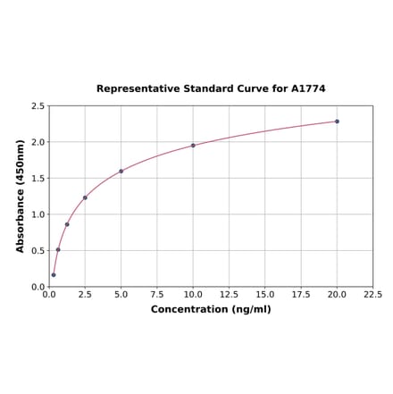 Standard Curve - Human Aquaporin 3 ELISA Kit (A1774) - Antibodies.com