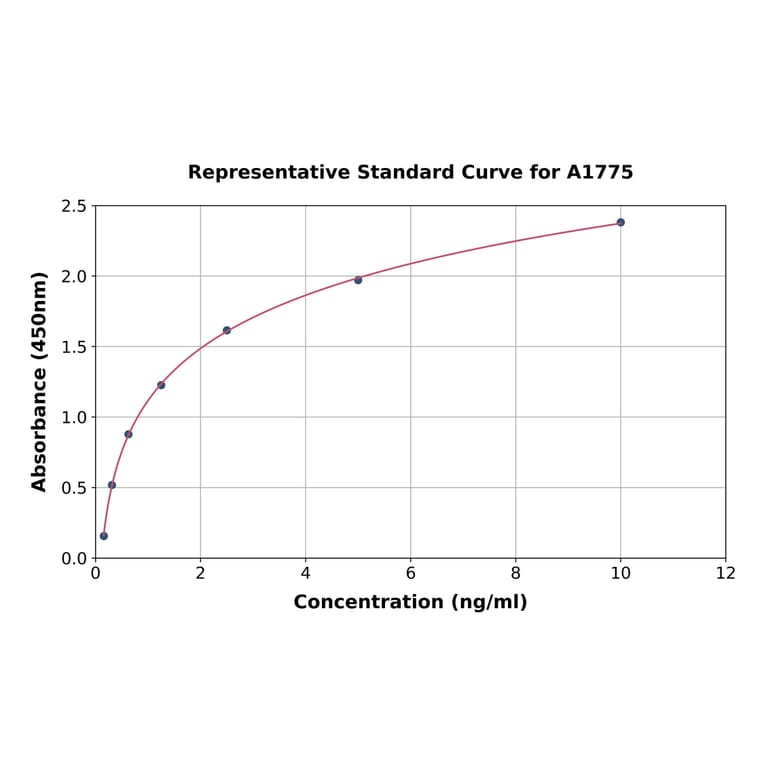 Standard Curve - Mouse Aquaporin 3 ELISA Kit (A1775) - Antibodies.com