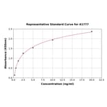 Standard Curve - Rat Aquaporin 4 ELISA Kit (A1777) - Antibodies.com