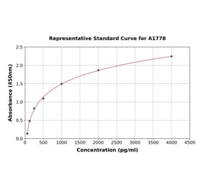 Standard Curve - Mouse Aquaporin 4 ELISA Kit (A1778) - Antibodies.com