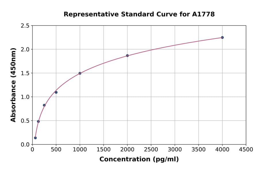 Standard Curve - Mouse Aquaporin 4 ELISA Kit (A1778) - Antibodies.com