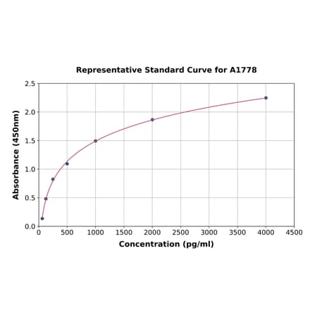 Standard Curve - Mouse Aquaporin 4 ELISA Kit (A1778) - Antibodies.com