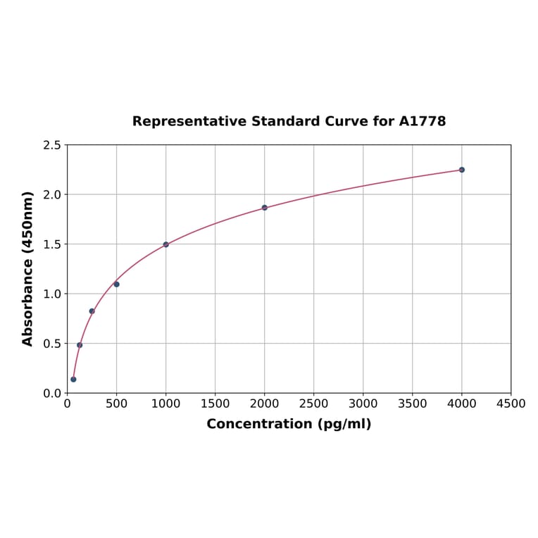 Standard Curve - Mouse Aquaporin 4 ELISA Kit (A1778) - Antibodies.com