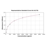 Standard Curve - Mouse Aquaporin 4 ELISA Kit (A1778) - Antibodies.com