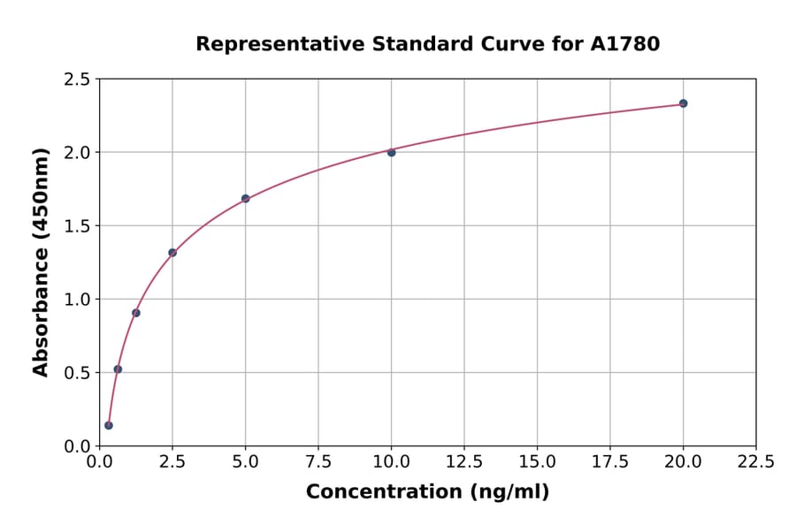Standard Curve - Rat Aquaporin 5 ELISA Kit (A1780) - Antibodies.com