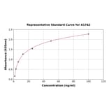 Standard Curve - Rat TFPI ELISA Kit (A1782) - Antibodies.com