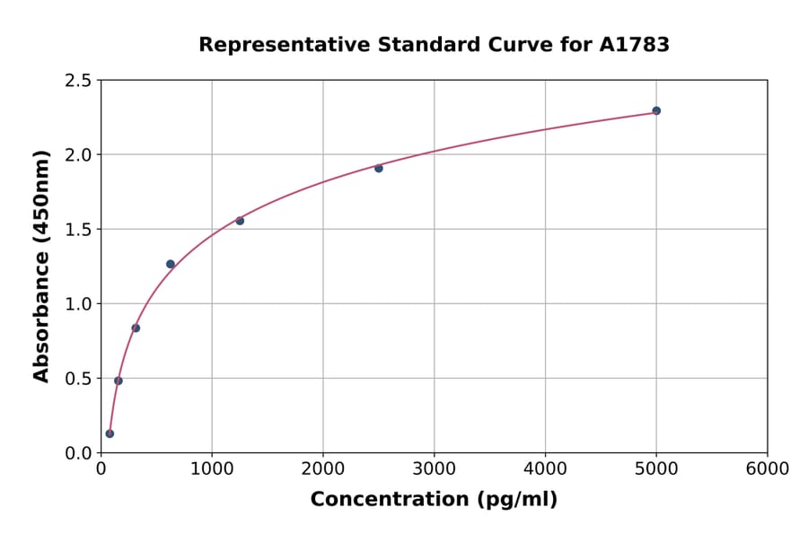 Standard Curve - Mouse TFPI ELISA Kit (A1783) - Antibodies.com