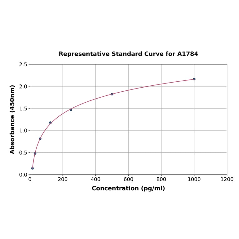 Standard Curve - Rabbit TFPI ELISA Kit (A1784) - Antibodies.com