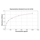 Standard Curve - Rabbit TFPI ELISA Kit (A1784) - Antibodies.com