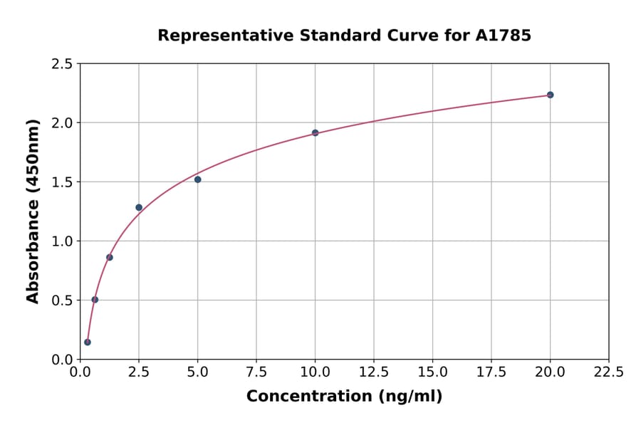 Standard Curve - Human Heme Oxygenase 1 ELISA Kit (A1785) - Antibodies.com