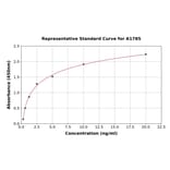 Standard Curve - Human Heme Oxygenase 1 ELISA Kit (A1785) - Antibodies.com