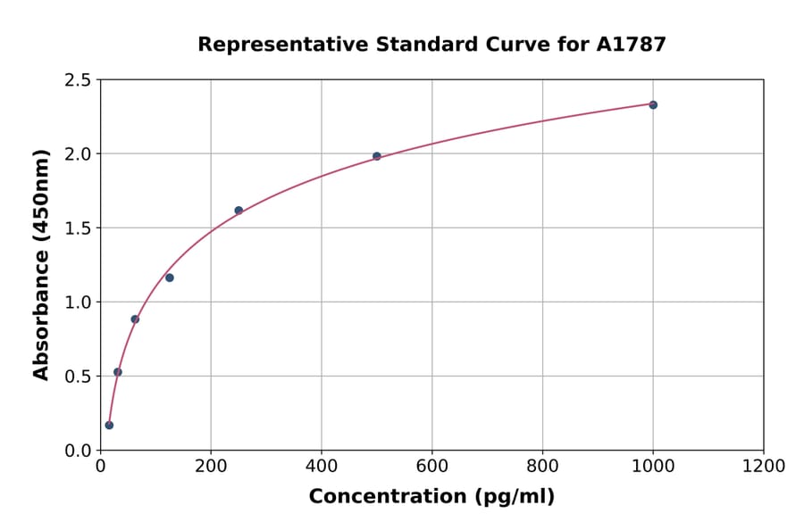 Standard Curve - Mouse Heme Oxygenase 1 ELISA Kit (A1787) - Antibodies.com