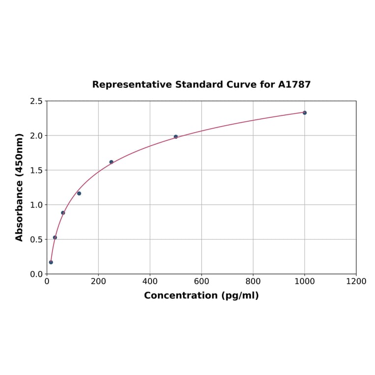 Standard Curve - Mouse Heme Oxygenase 1 ELISA Kit (A1787) - Antibodies.com