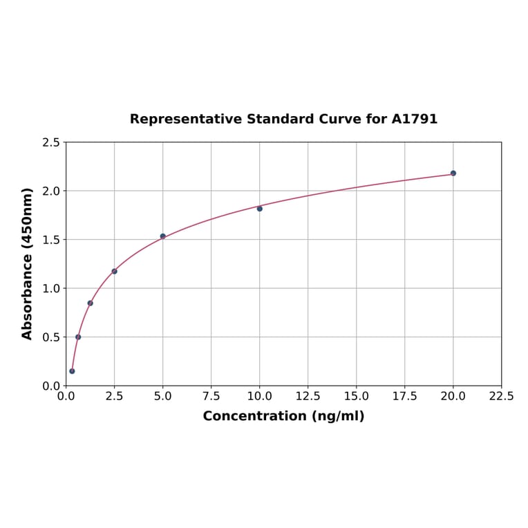 Standard Curve - Rat alpha 1 Fetoprotein ELISA Kit (A1791) - Antibodies.com