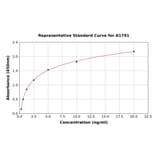 Standard Curve - Rat alpha 1 Fetoprotein ELISA Kit (A1791) - Antibodies.com