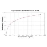 Standard Curve - Human Cyclin D1 ELISA Kit (A1796) - Antibodies.com