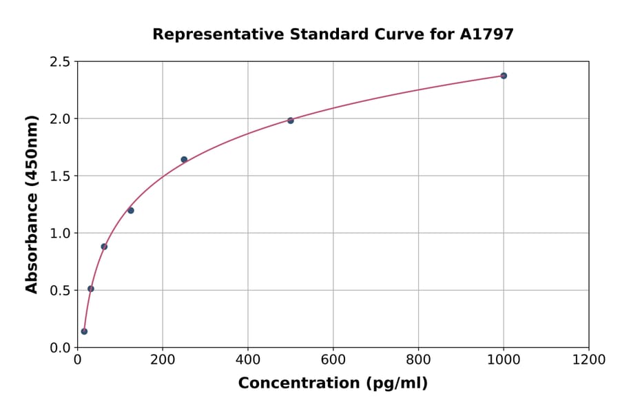 Standard Curve - Mouse Cyclin D1 ELISA Kit (A1797) - Antibodies.com