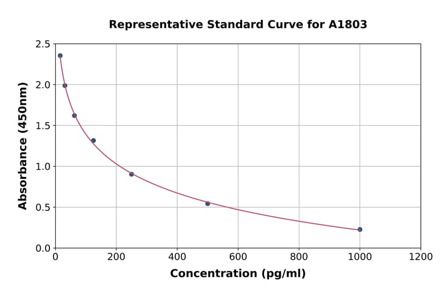 Standard Curve - Mouse Amyloid beta Peptide 1-40 ELISA Kit (A1803) - Antibodies.com
