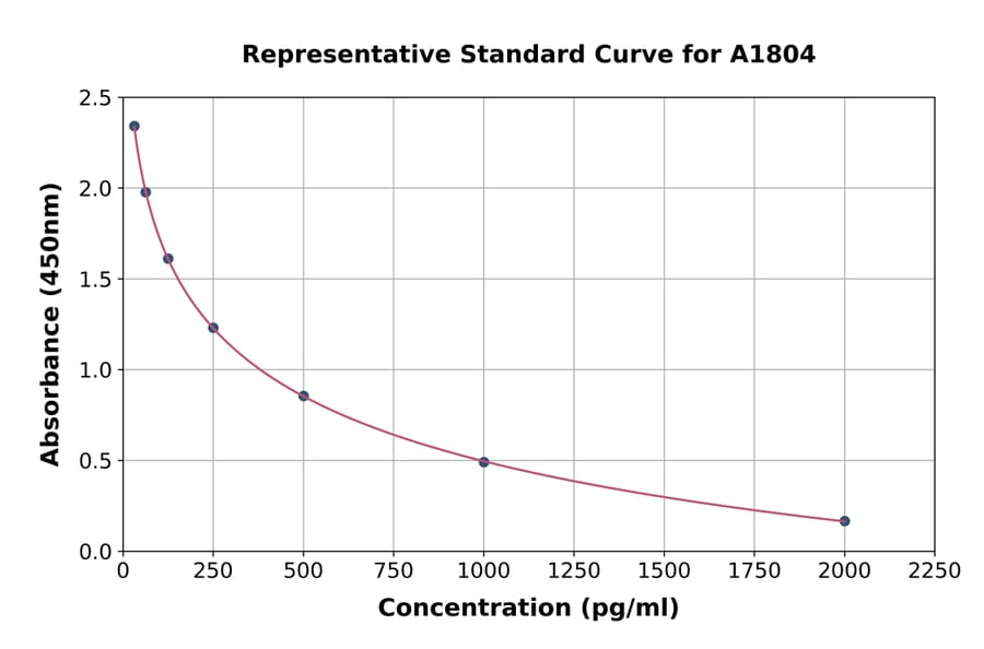 Standard Curve - Rat Amyloid beta Peptide 1-40 ELISA Kit (A1804) - Antibodies.com