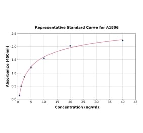 Standard Curve - Mouse HSP40 ELISA Kit (A1806) - Antibodies.com