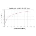 Standard Curve - Porcine HSP70 ELISA Kit (A1807) - Antibodies.com
