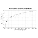 Standard Curve - Rat Lp-PLA2 ELISA Kit (A1809) - Antibodies.com