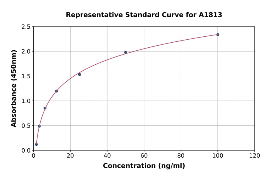 Standard Curve - Mouse eNOS ELISA Kit (A1813) - Antibodies.com