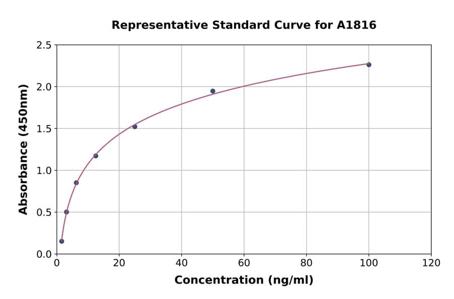 Standard Curve - Rabbit iNOS ELISA Kit (A1816) - Antibodies.com