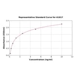 Standard Curve - Rat NOSTRIN ELISA Kit (A1817) - Antibodies.com