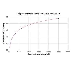 Standard Curve - Human p53 ELISA Kit (A1820) - Antibodies.com