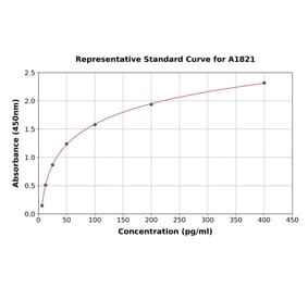 Standard Curve - Mouse p53 ELISA Kit (A1821) - Antibodies.com