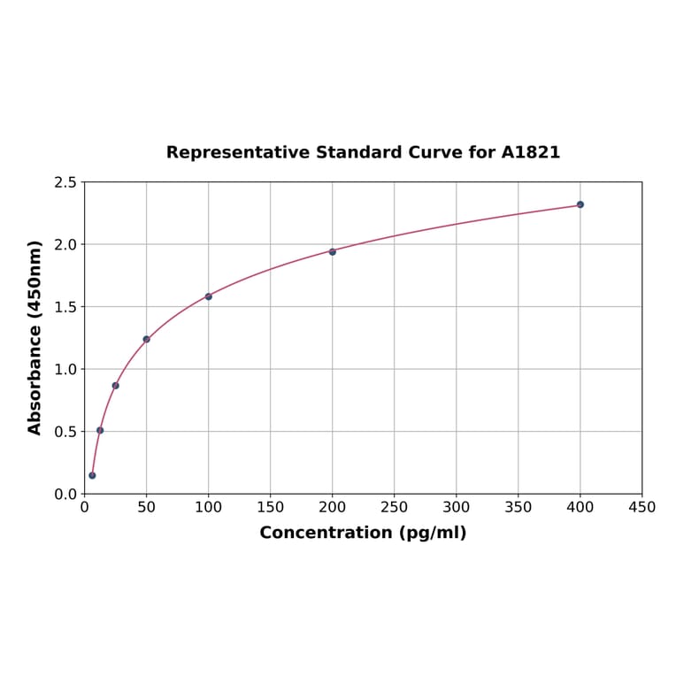 Standard Curve - Mouse p53 ELISA Kit (A1821) - Antibodies.com