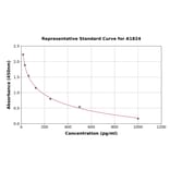 Standard Curve - Mouse Substance P ELISA Kit (A1824) - Antibodies.com