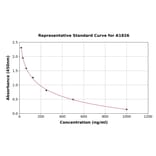 Standard Curve - 5-Hydroxytryptamine ELISA Kit (A1826) - Antibodies.com