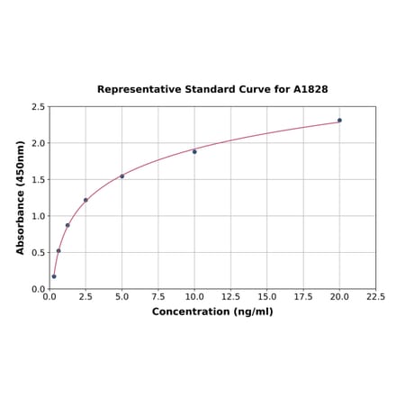Standard Curve - Rat alpha 2 Antiplasmin ELISA Kit (A1828) - Antibodies.com