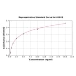 Standard Curve - Rat alpha 2 Antiplasmin ELISA Kit (A1828) - Antibodies.com