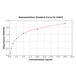 Standard Curve - Mouse Pyruvate Kinase Isozyme M1 ELISA Kit (A1831) - Antibodies.com