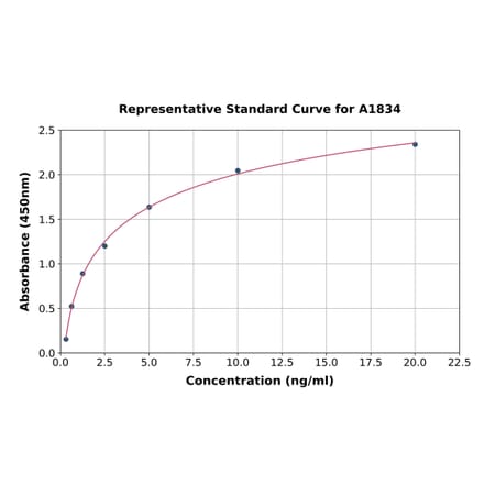 Standard Curve - Human PROKR2 ELISA Kit (A1834) - Antibodies.com