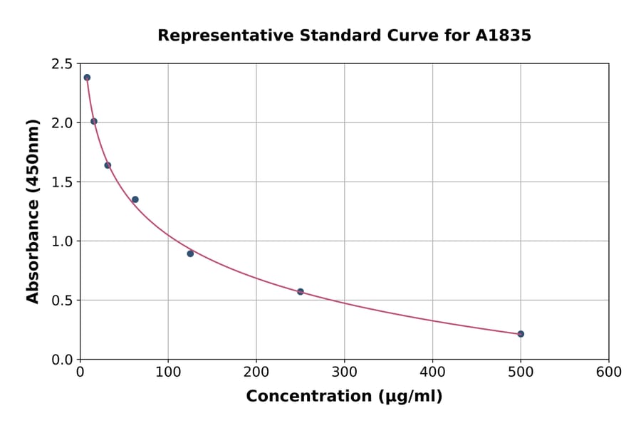 Standard Curve - Bovine Serum Albumin ELISA Kit (A1835) - Antibodies.com