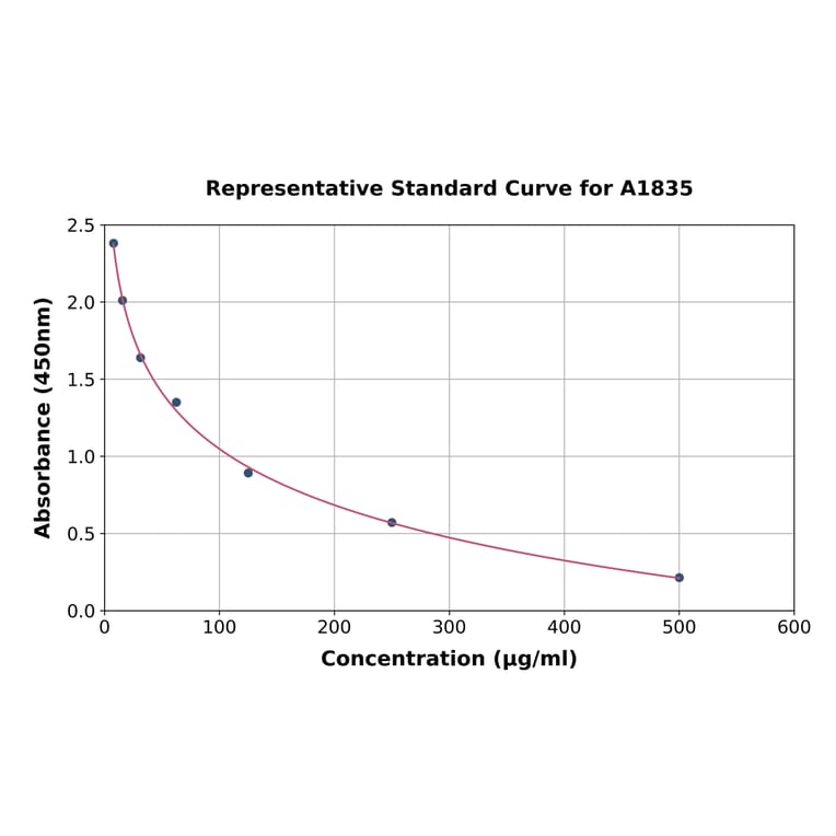 Standard Curve - Bovine Serum Albumin ELISA Kit (A1835) - Antibodies.com